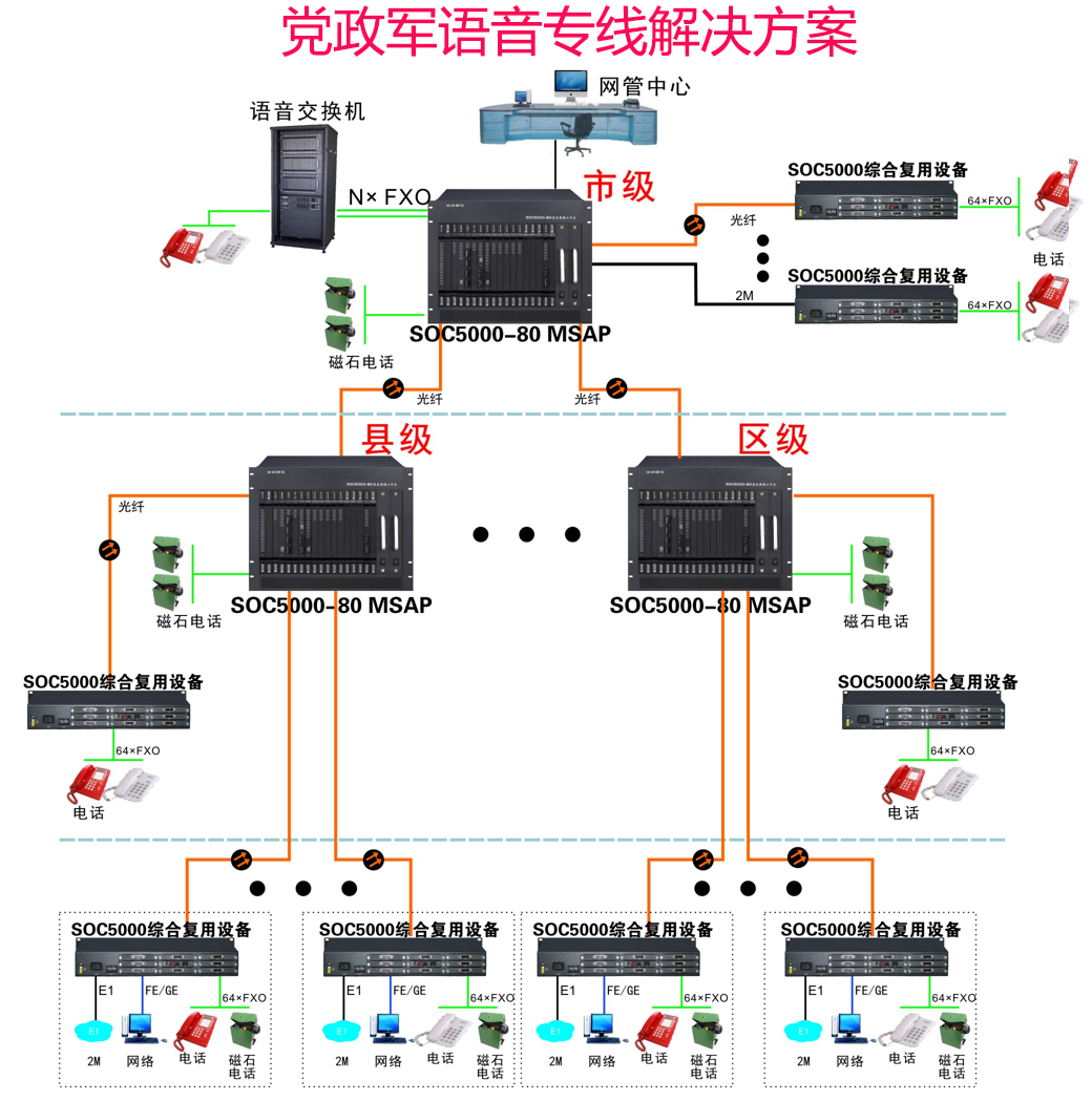 SOC5000-80黨政軍組網